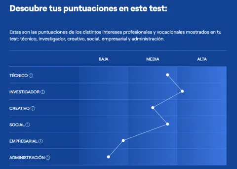 Resultados test orientación vocacional